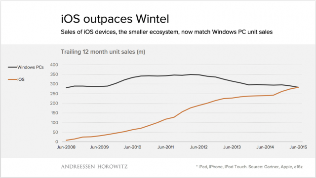 ios-now-bigger-than-windows