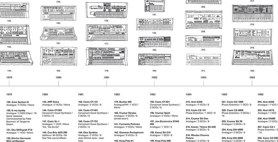 New Poster Shows The Evolution Of Synthesizers – Synthtopia