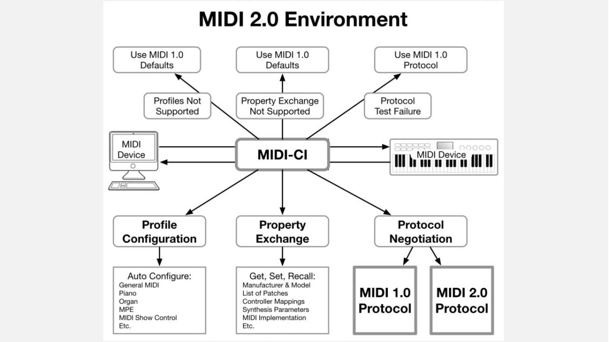 MIDI 2 0 Environment Chart 1200x675 