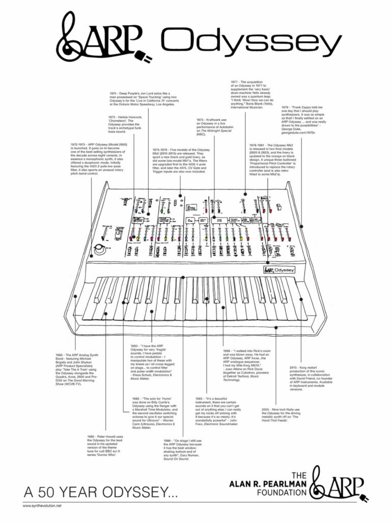 New Poster Celebrates 50 Year Anniversary Of The ARP Odyssey – Synthtopia